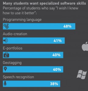 Detail fro an ECAR survey showing student opinions of teachers' technology use