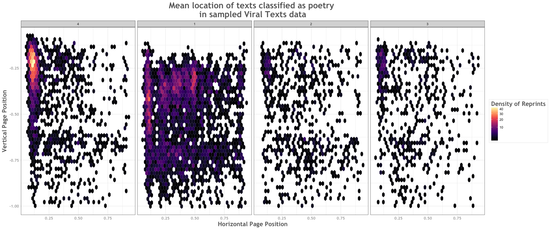 The mean location of reprinted poems sampled from the Viral Texts data and classified through Jonathan Fitzgerald's genre detection work.